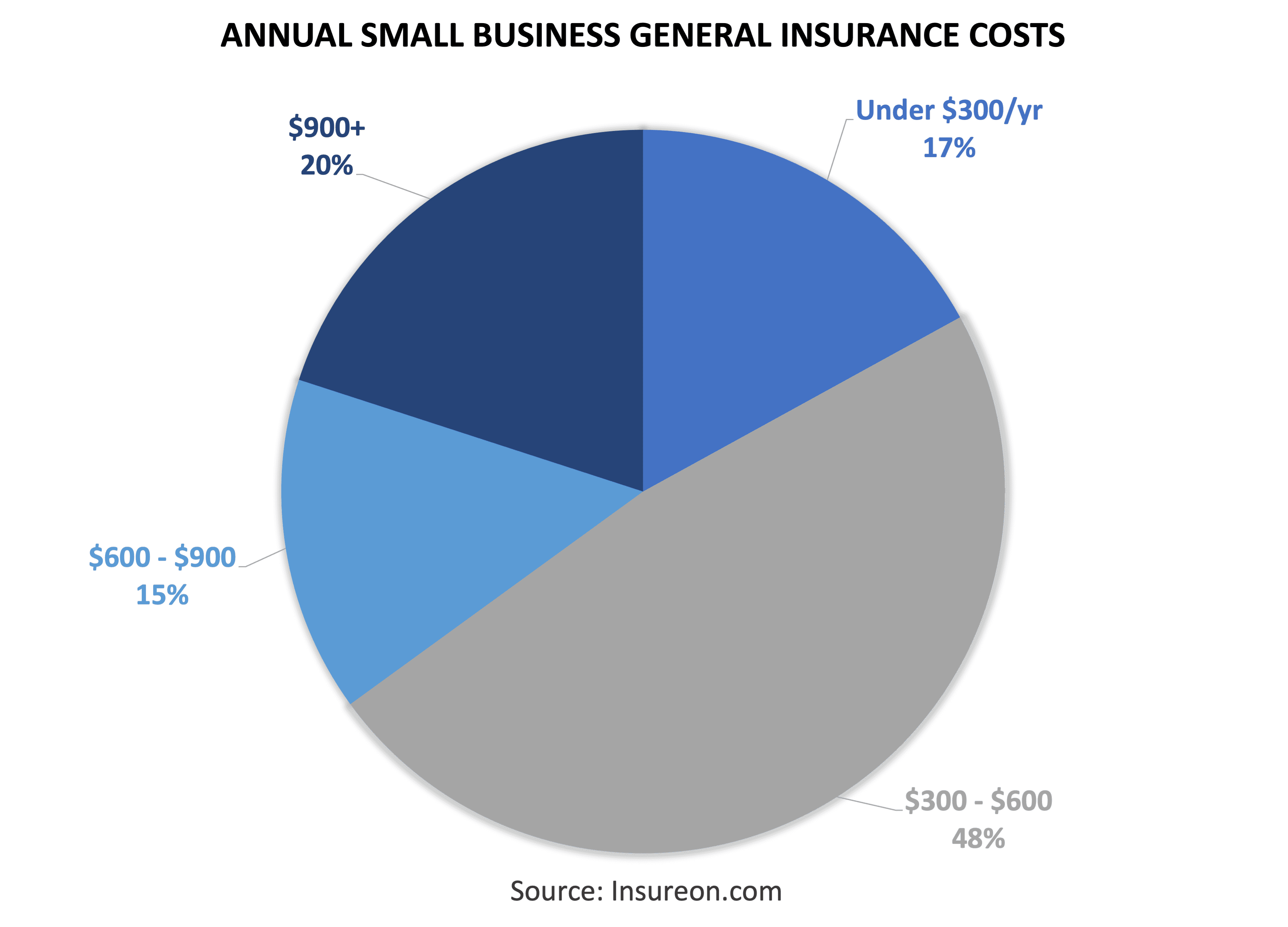 annual small business general insurance costs