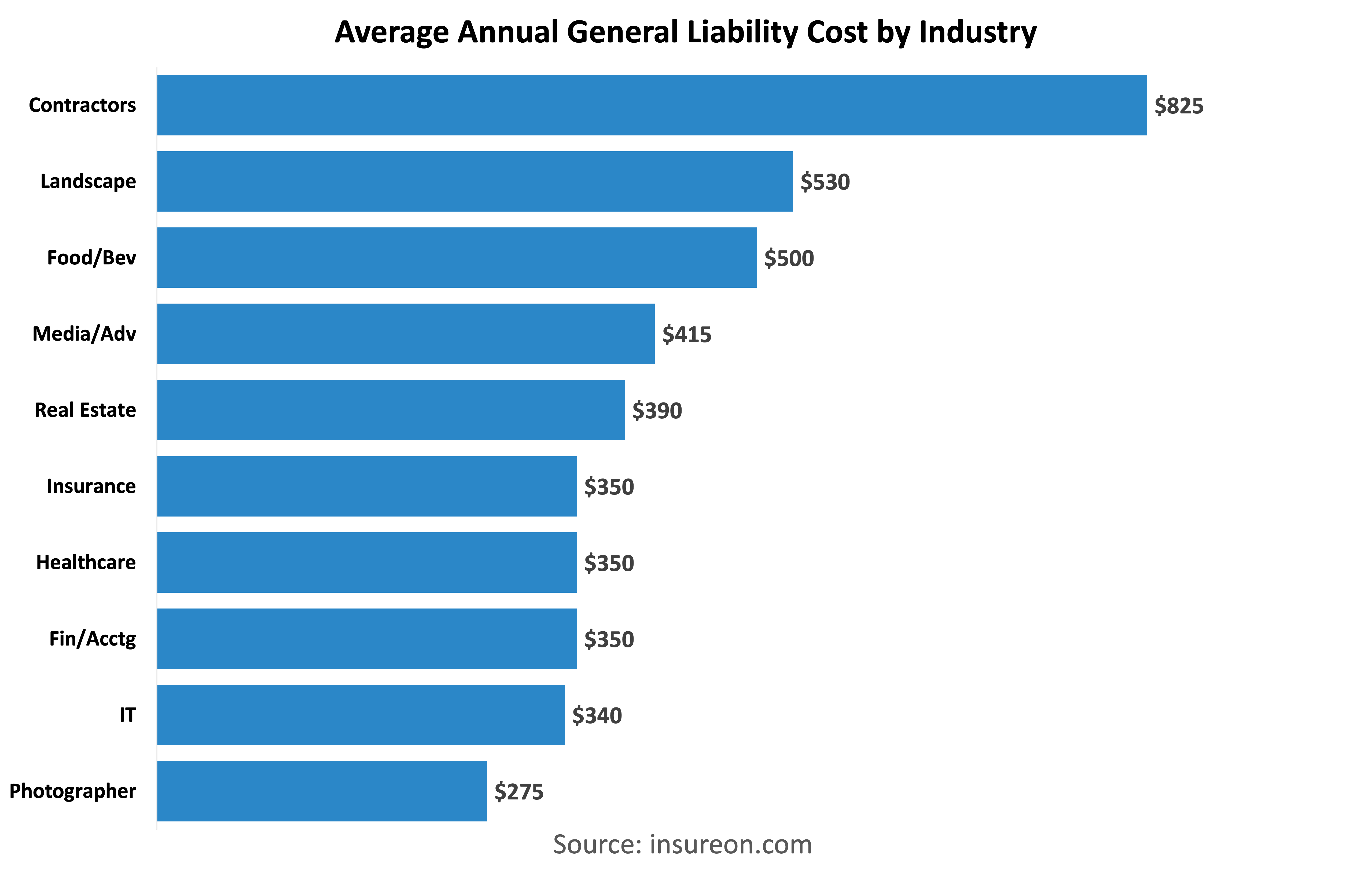 average annual general liability cost by industry