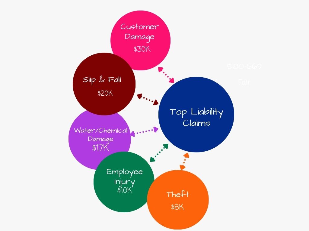 top liability claims in the cleaning industry