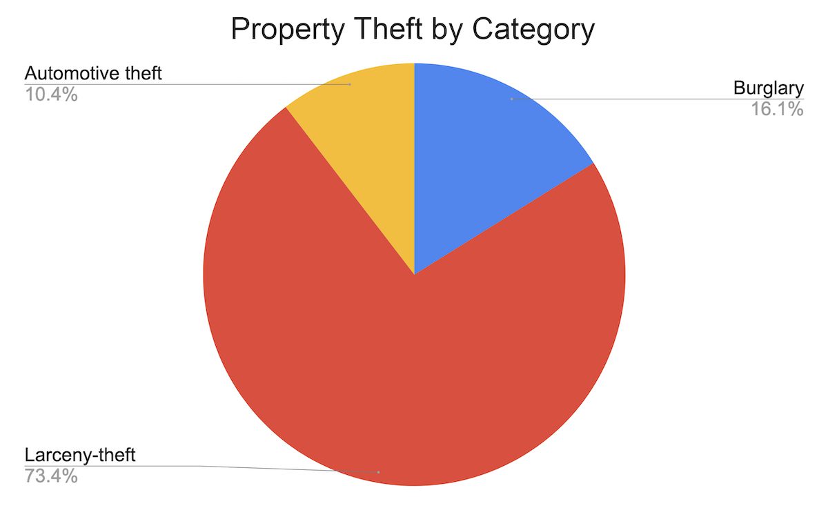 property theft categories