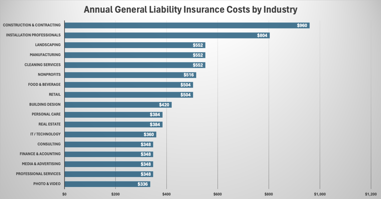 annual general liability insurance costs by industry