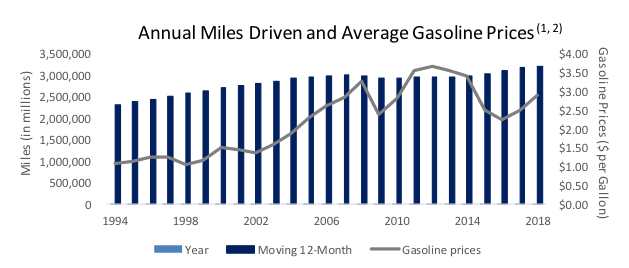 annual miles driven and average gasoline prices