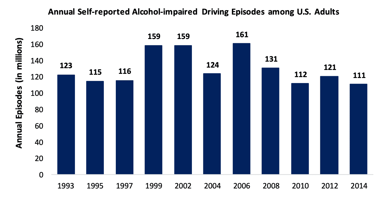 annual self reported alcohol impaired driving episodes among u.s. adults