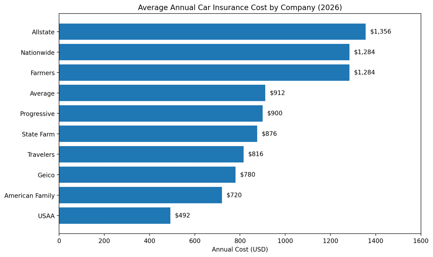 average annual car insurance cost by company 2026