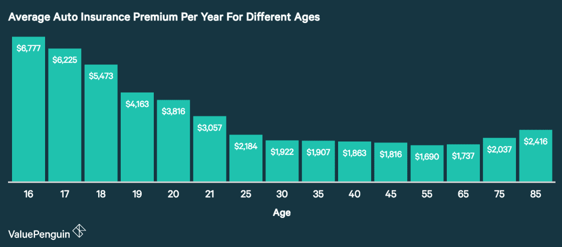 average auto insurance premium per year for different ages