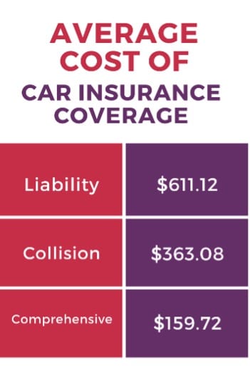 Graph of average insurance rates – for people who want car insurance without a license.