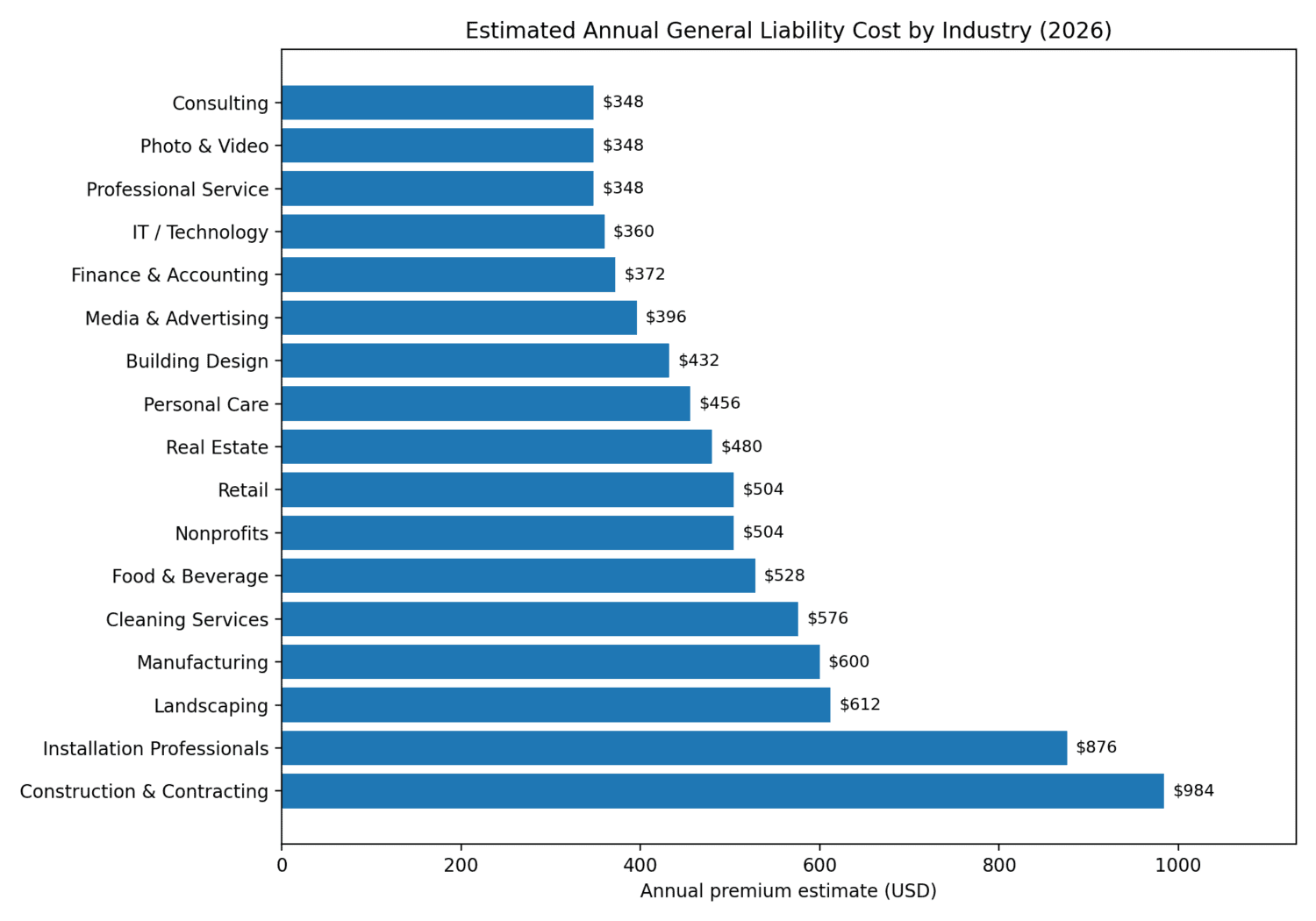 estimated annual general liability insurance costs by industry 2026