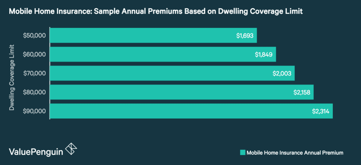 mobile home insurance annual premium