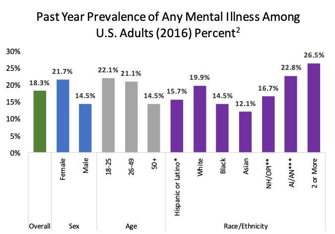 past year prevalence of any mental illness