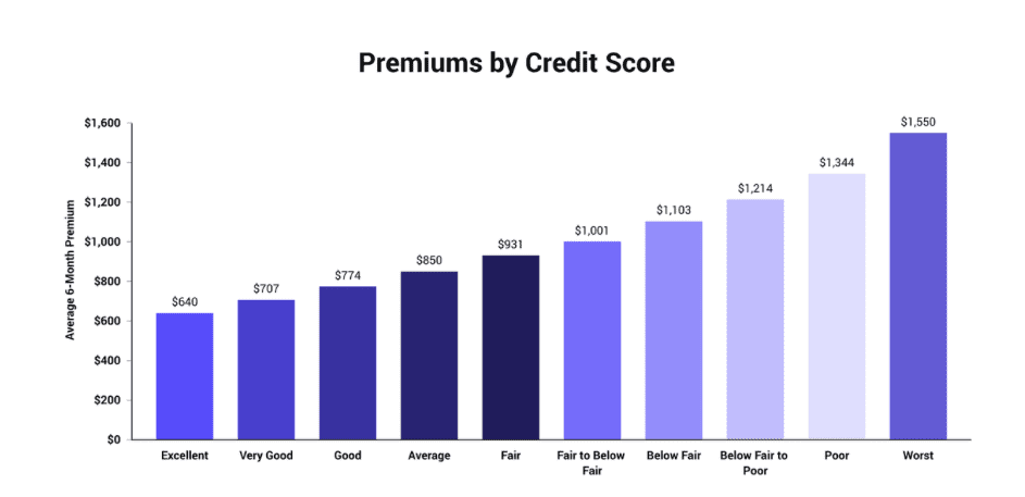 premiums by credit score