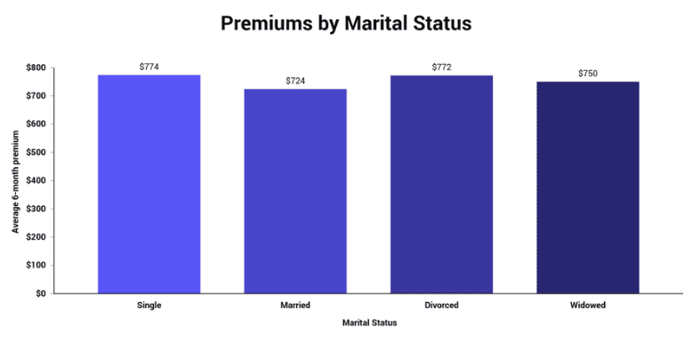 premiums by marital status