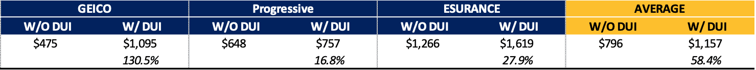 insurance carriers price increase with DUI