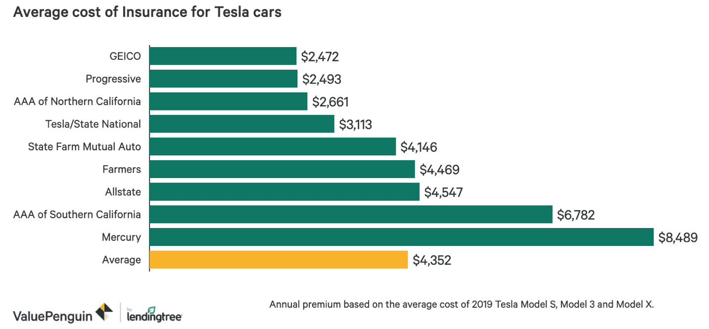 tesla car insurance california cost