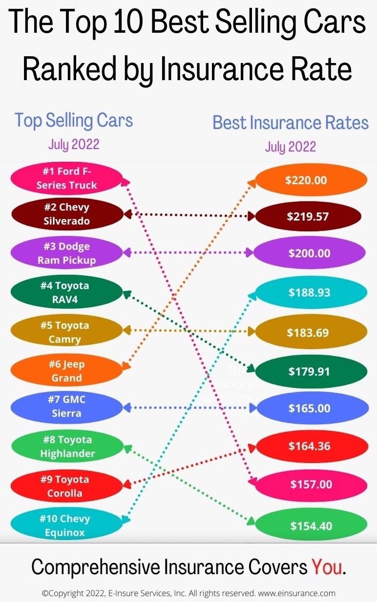 the top 10 best selling cars ranked by insurance rate