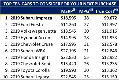 top 10 cars to consider for next purchase