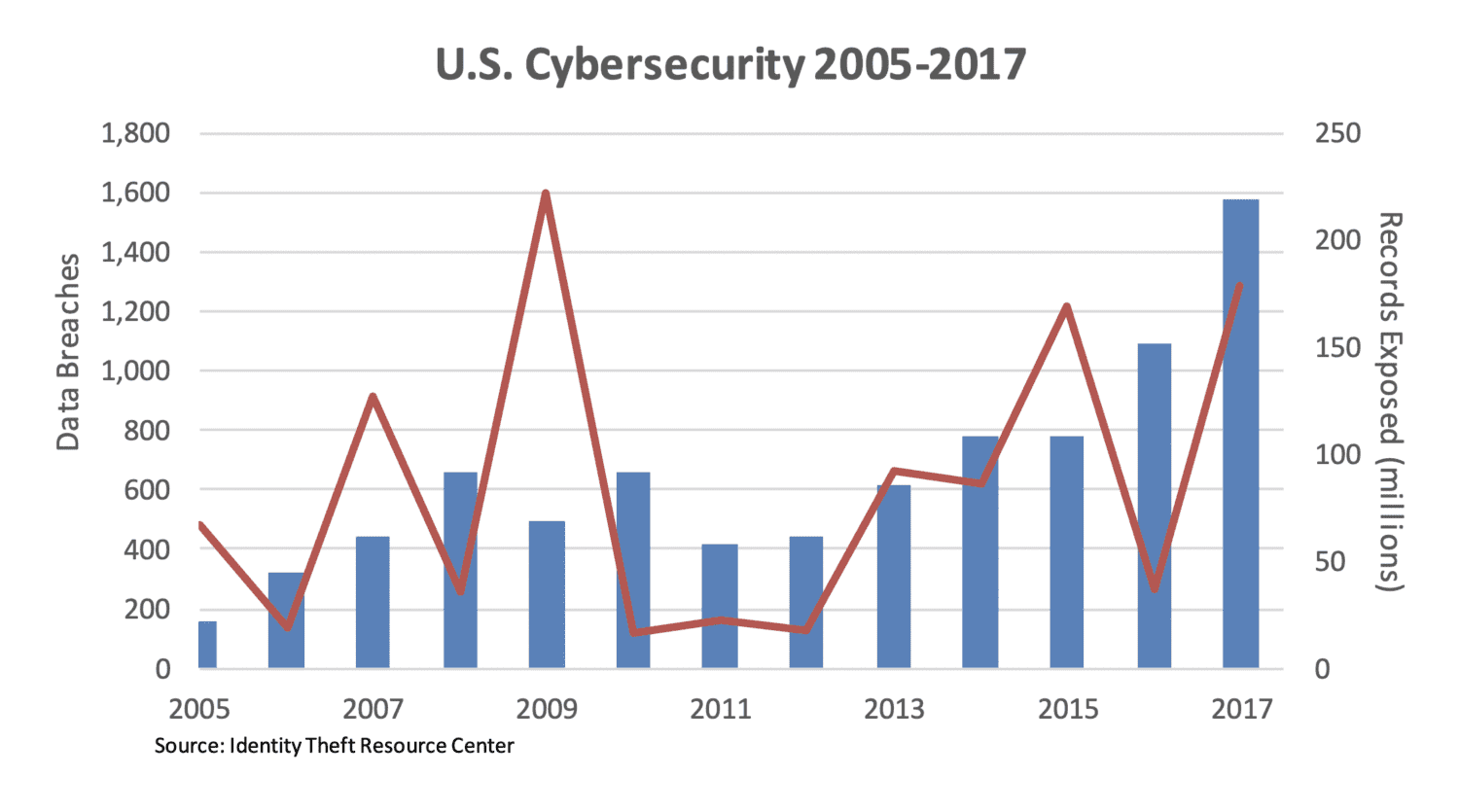 US cyber crime graph